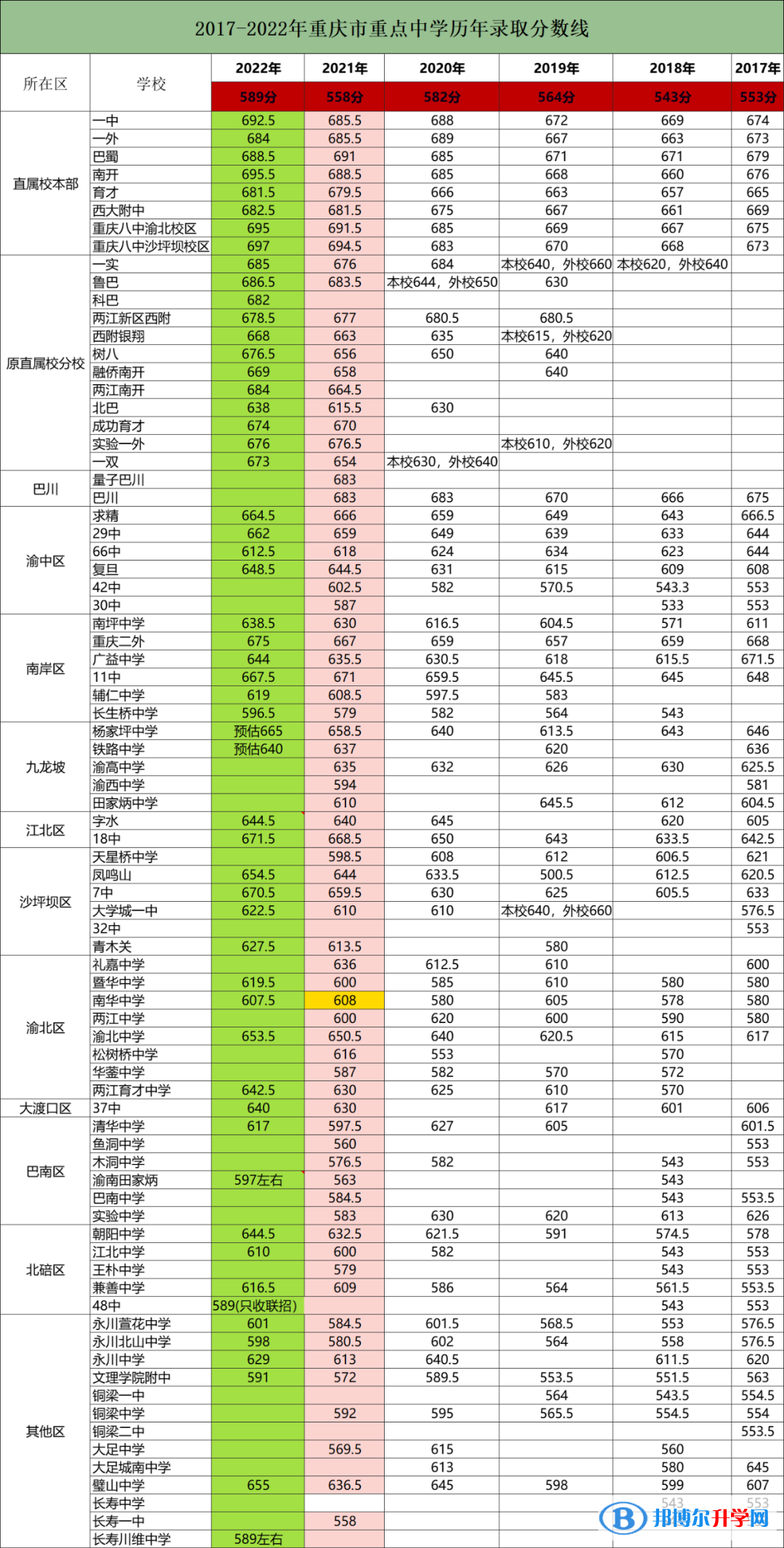 2022重慶中考聯招區錄取分數線（含各個學校）