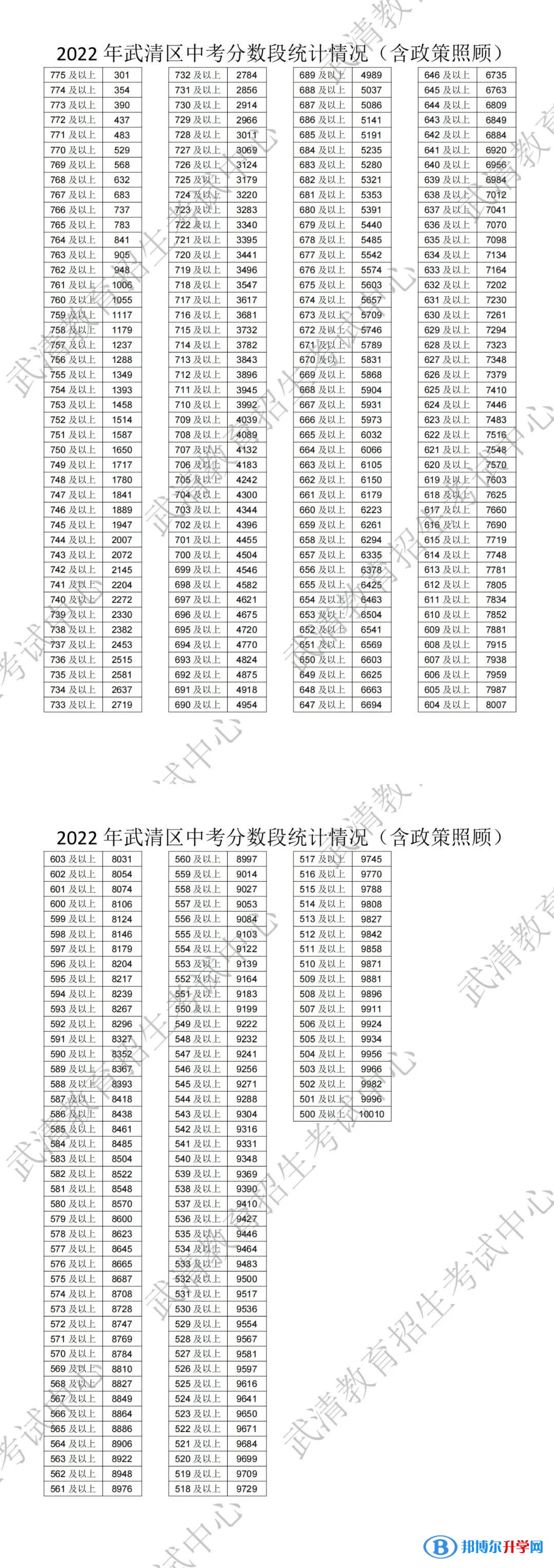 天津武清中考分數(shù)線2022