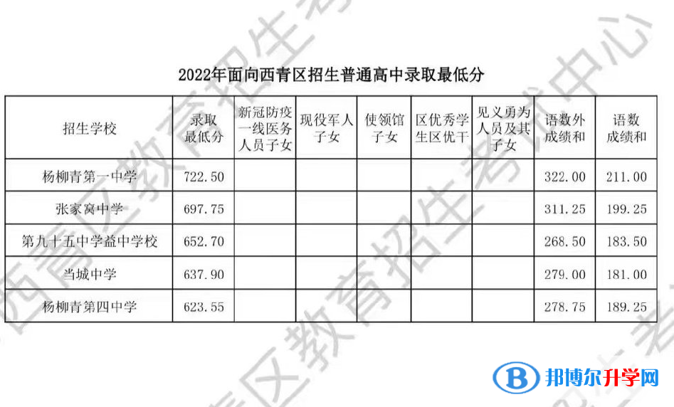 天津西青區中考錄取分數線2022