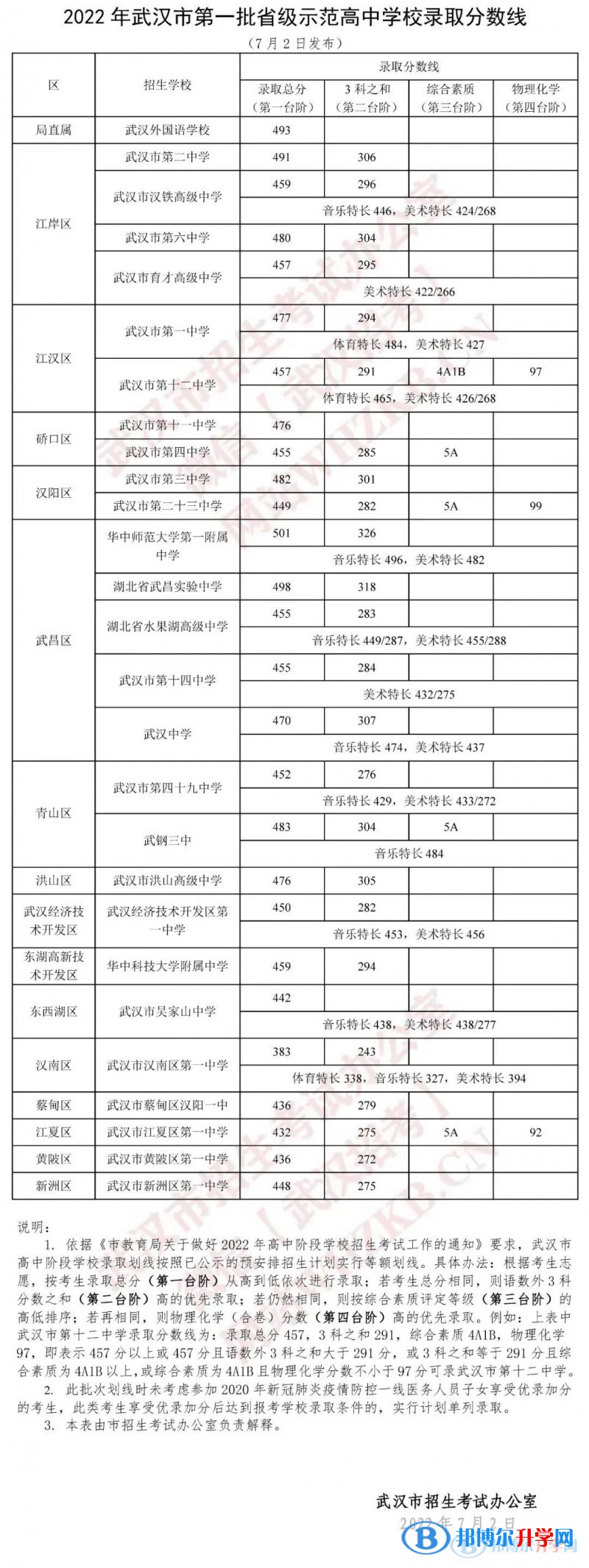 2022武漢中考第一批省級示范高中學校錄取分數線（2023參考）