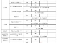 2022武漢中考第一批省級示范高中學校錄取分數線（2023參考）