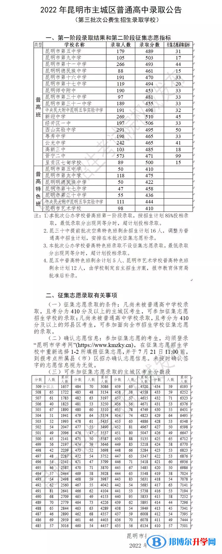 2022昆明中考第三批次高中錄取分?jǐn)?shù)線(2023參考)