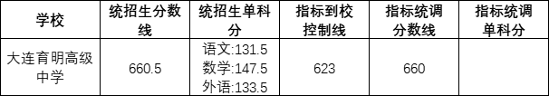 2022年大連育明高中錄取分數線(2023參考)