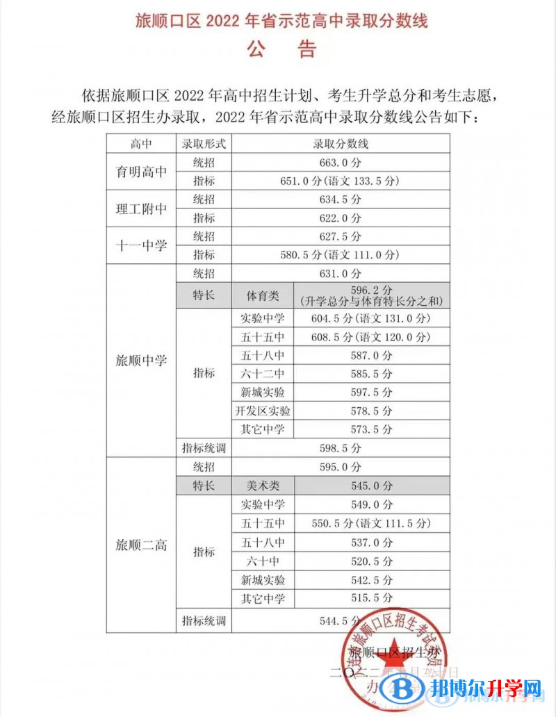 2022年大連中考旅順口區省級示范性普通高中錄取分數線(2023參考)