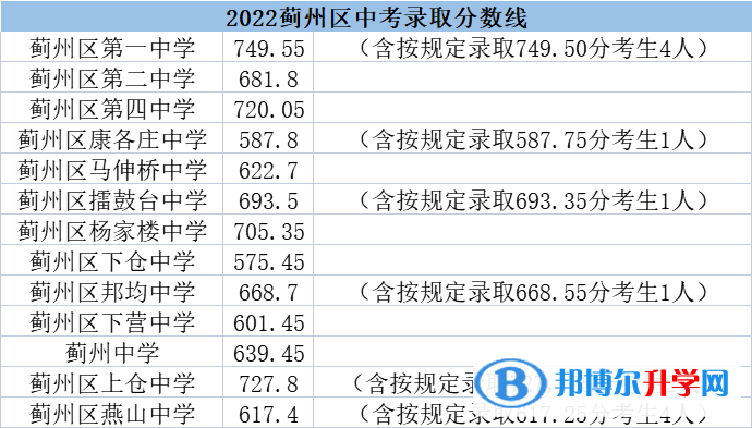 2022年天津薊州區高中錄取分數線(2023參考)