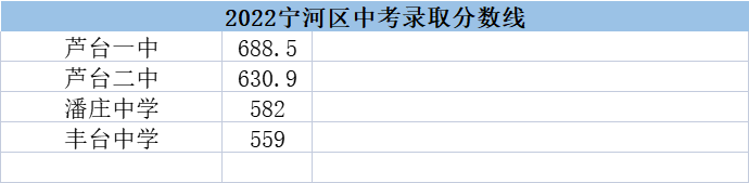 2022天津寧河區高中錄取分數線(2023參考)