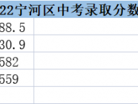 2022天津寧河區高中錄取分數線(2023參考)