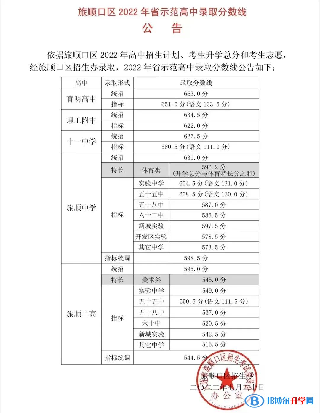 2022年大連中考旅順口區省級示范性普通高中錄取分數線（2023參考）