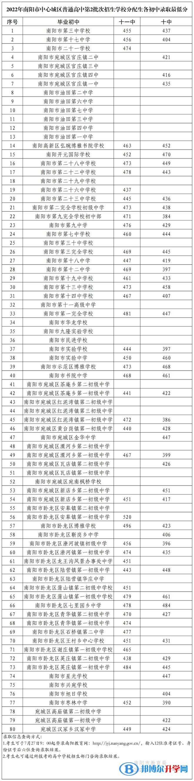 2022南陽中考第二批高中錄取分數線（2023參考）