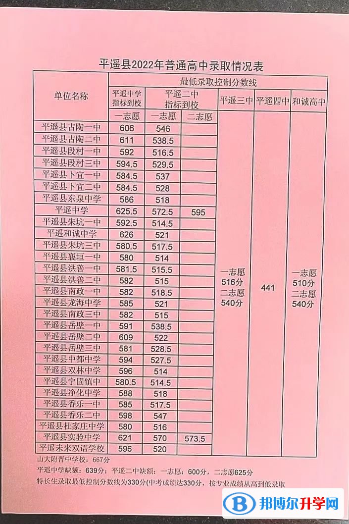 2022平遙縣和誠高中錄取分數線(2023參考)