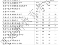 2022恩施高中錄取分數(shù)線（2023參考）